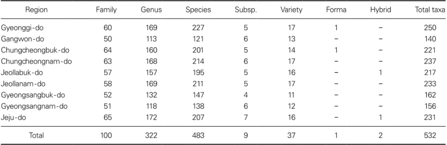 Table 2. The number of vascular plants by taxonomic category in the upland fields in each study region