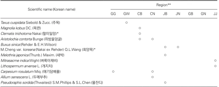 Table 9. List of rare plants in the upland fields in South Korea Scientific name