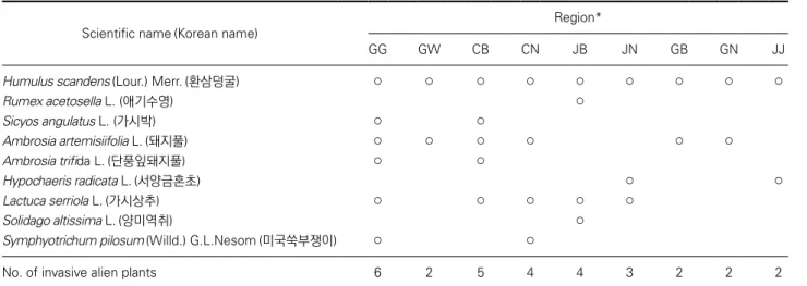 Table 10. List of invasive alien plants in the upland fields in South Korea Scientific name