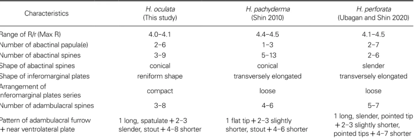 Table 1. Comparison of morphological characteristics between H. oculata and related Henricia species reported in Korea 