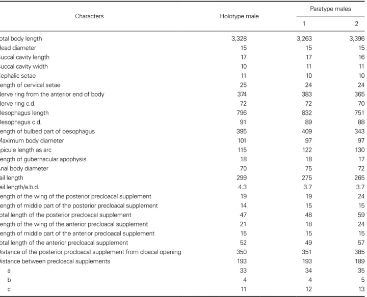 Table 1. Morphometrics of Belbolla wonkimi sp. nov. All measurements are in µm (a = body length divided by maximum body diameter; 