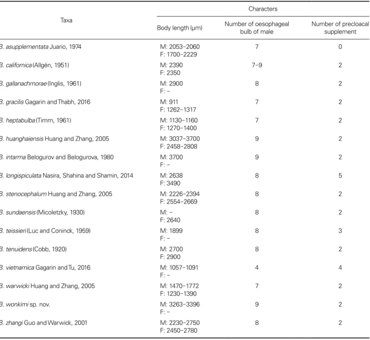 Table 2. Comparison of the characteristics of Belbolla wonkimi sp. nov. with its congeners