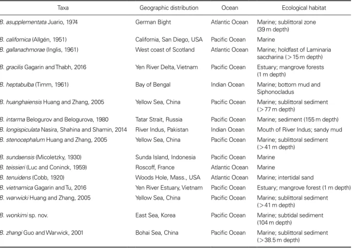 Table 3. Ecological and biogeographical characteristics of the genus Belbolla including Belbolla wonkimi sp