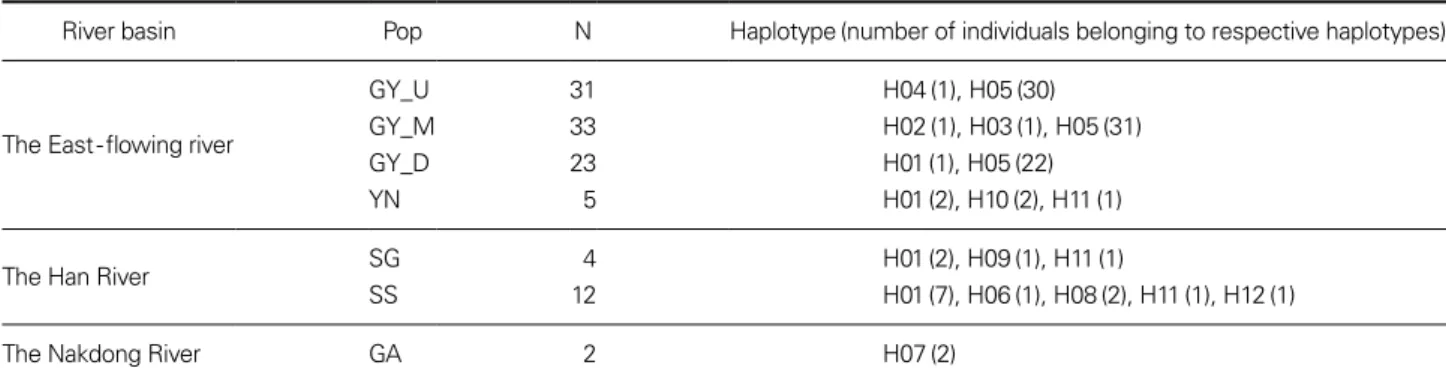 Table 1. Sample information and haplotype distribution of the mitochondrial DNA COI gene of Zacco koreanus populations from three river  basins