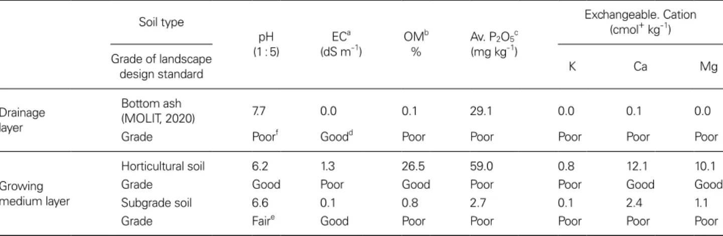 Table 2. Soil chemical properties of the soil materials by soil layer. According to the landscape design standard grade, the pH and OM of  horticultural soil were “good” grades