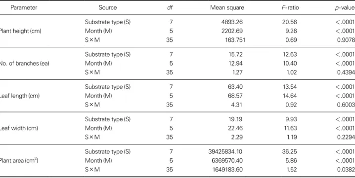 Table 3. Summary of ANOVA results for the growth (plant height, number of branches, leaf length, leaf width, and plant area) of Rosa   hybrid ‘Barkarole‘