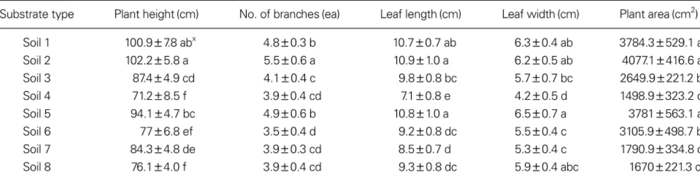 Table 4. Effect of substrate type on the growth (plant height, number of branches, leaf length, leaf width, and plant area) of Rosa hybrid 