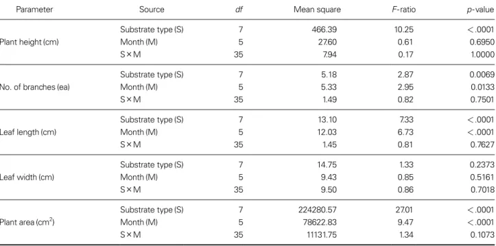 Table 5. Summary of ANOVA results for the growth (plant height, number of branches, leaf length, leaf width, and plant area) of Hydrangea  macrophylla ‘Nikko Blue’