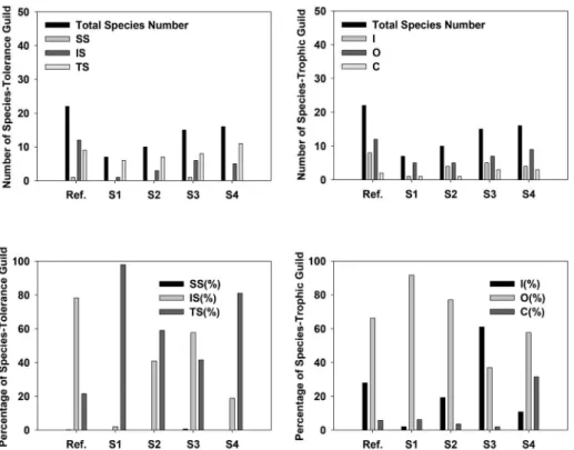 Fig. 3. Comparison of fish fauna at point source sites and reference site. Sensitive species; SS, Intermediate species; IS, Tolerant species; 