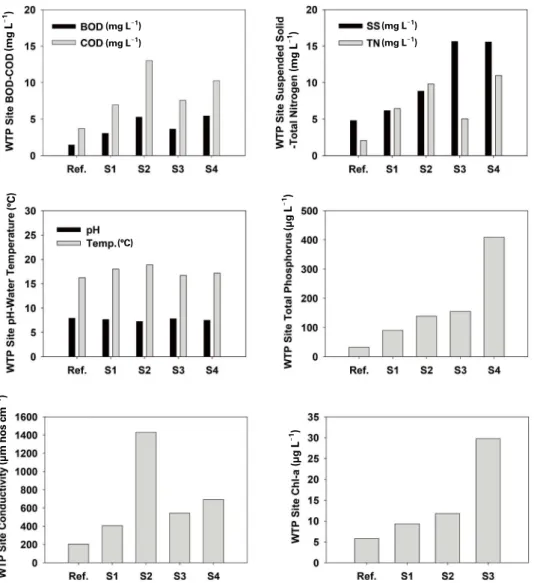 Fig. 5. Comparison of point source water quality with reference water quality. Biochemical oxygen demand; BOD, Chemical oxygen de- de-mand; COD, Suspended solid; SS, Total nitrogen; TN, Total phosphorus; TP,  Water treatment plant; WTP, Conductivity; cond.