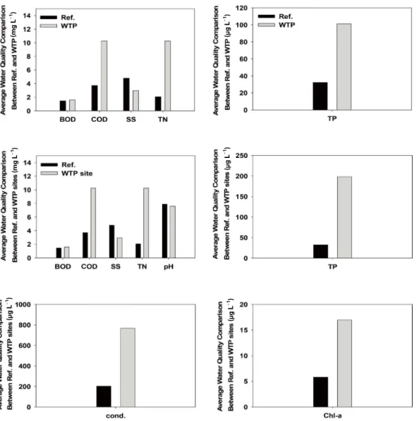 Fig. 6. Comparison of average water quality between reference sites, WTP (WTP discharge water quality), and WTP sites (water quality  from the stream into which the discharge water from the WTP was introduced)