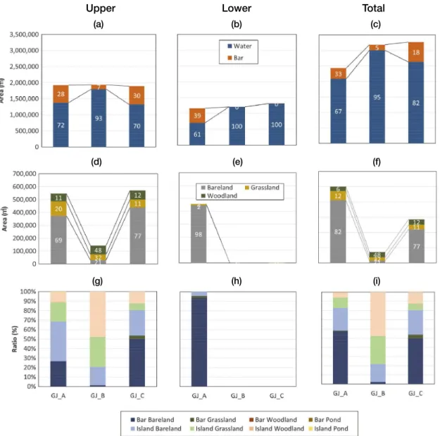 Fig. 5. Temporal changes in the areas of water and bar at the upper (a), lower, (b) and total (c) reaches