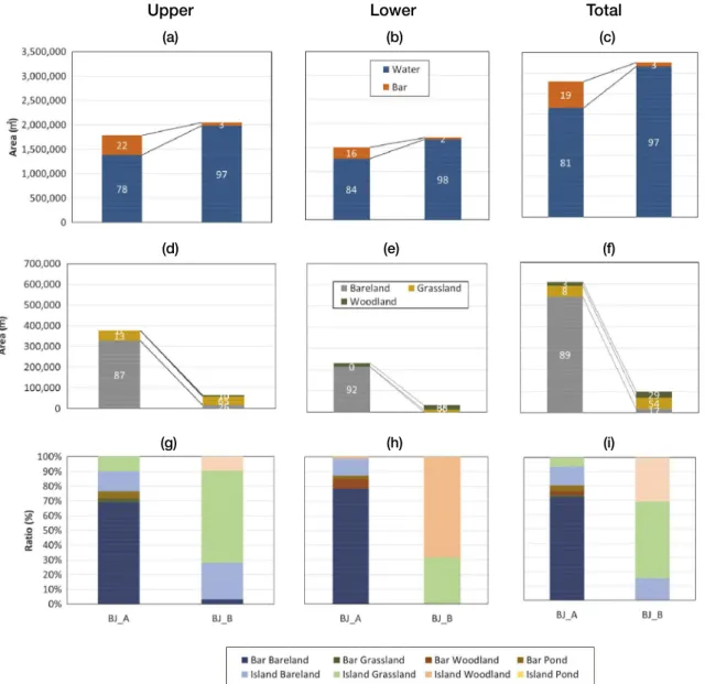 Fig. 6. Temporal changes in the areas of water and bar at the upper (a), lower (b), and total (c) reaches