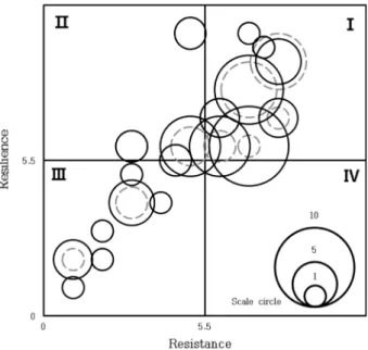Fig. 5. Analysis of community stability by relative resistance and  resilience in 2003 and 2018 (Dotted circle: 2003, Solid circle: 2018).