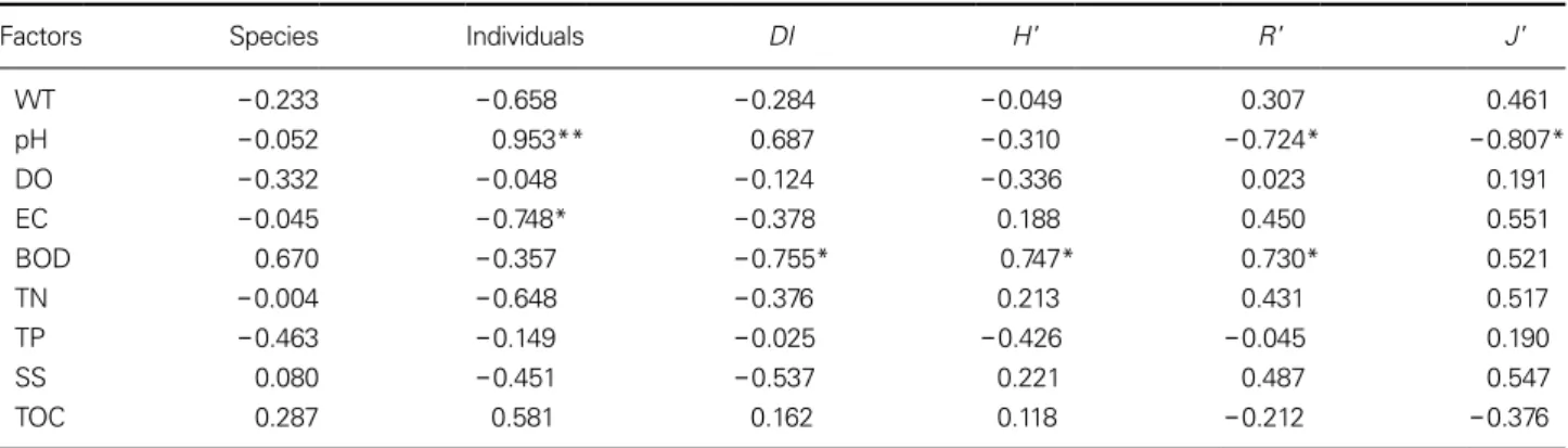 Table 2. Pearson’s correlation coefficients between biotic and physicochemical factors in the Giran Stream, 2018