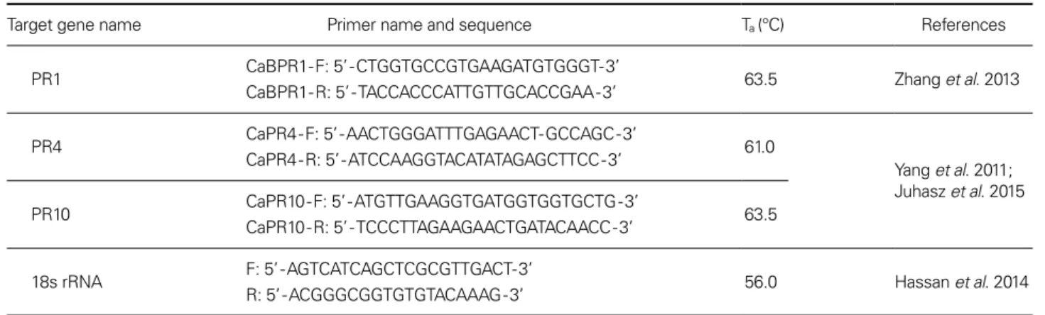 Table 2. Primer information for quantitative qRT-PCR used in this study 