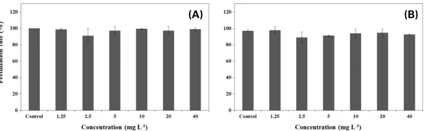 Fig. 3. Rate of fertilization of Mesocentrotus nudus eggs exposed to diuron (A) and irgarol (B)