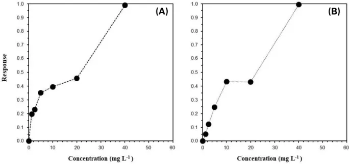 Fig. 5. Dose-response curve of Mesocentrotus nudus exposed to diuron (A) and irgarol (B).