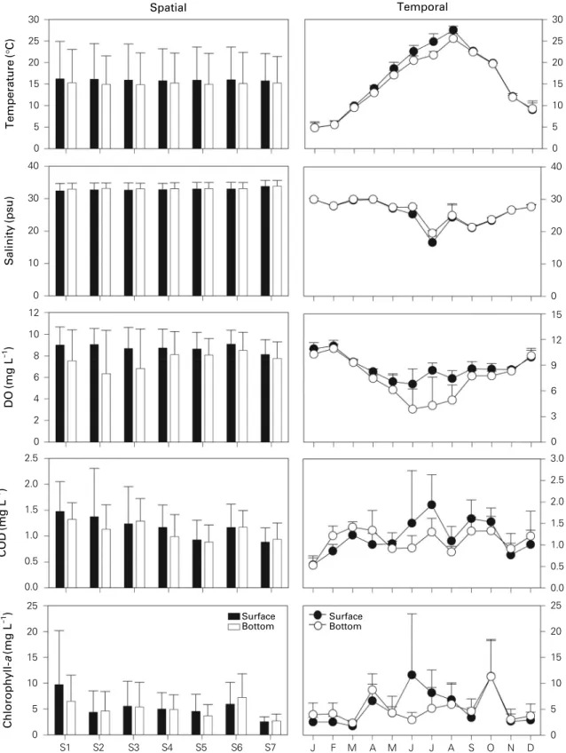Fig. 2. Spatial and seasonal variations of the hydrographical factors from January to December 2006 in Gamak Bay