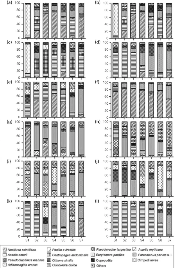 Fig. 3. Spatial and seasonal variations in the numerical composition of zooplankton in Gamak Bay from (a) January to (l) December 2006