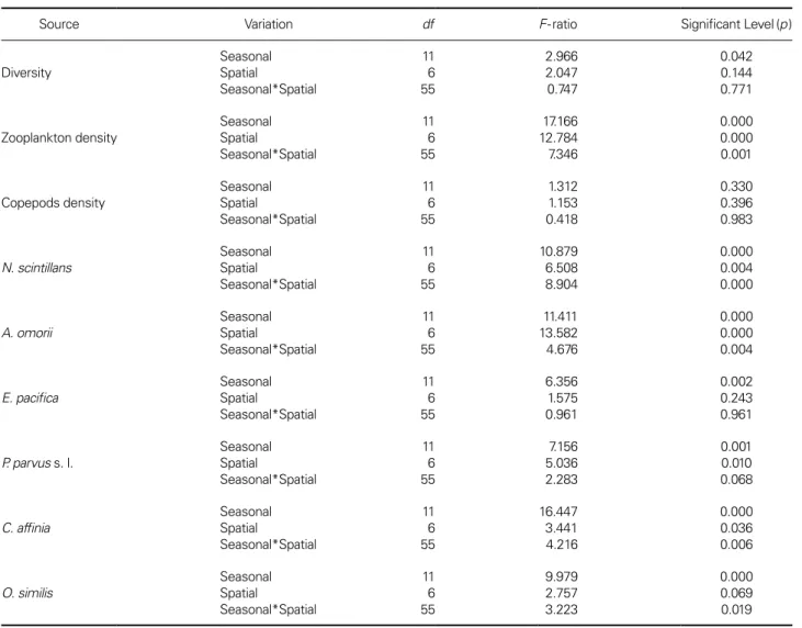 Table 3. Two-way analysis of variance (ANOVA) summary results of the seasonal (12 months) and spatial (7 sampling stations) variations in  the diversity and density of the dominant taxon of zooplankton in Gamak Bay