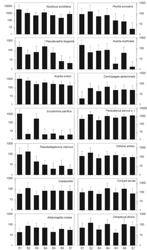 Fig. 4. Spatial variation in the density of the dominant zooplankton taxa. Mean (±SD) values of the density (ind