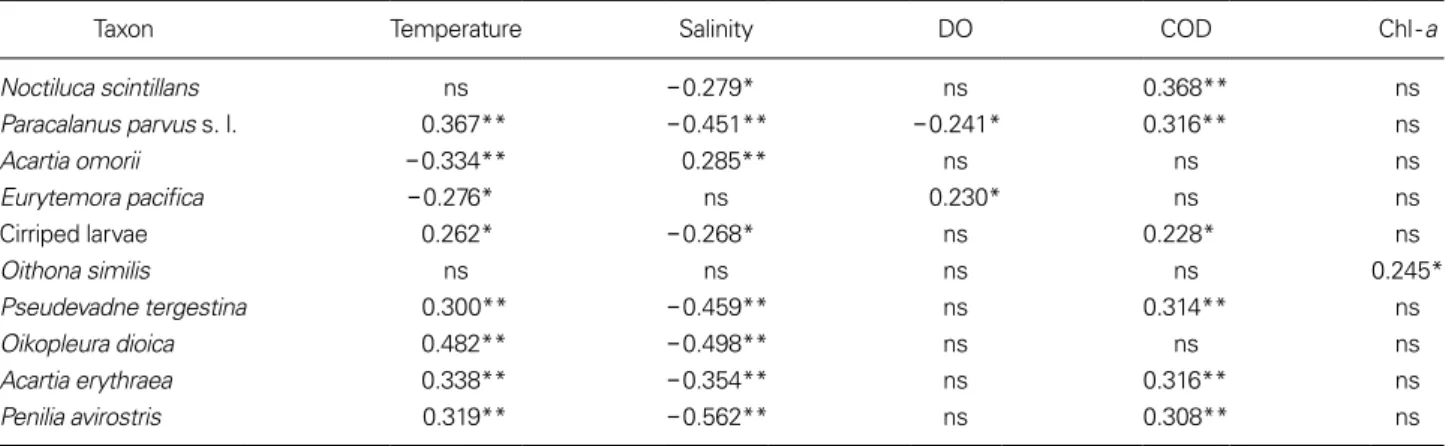 Table 4. Pearson’s correlation coefficient between the monthly temperature, salinity, DO, COD, and chlorophyll-a (chl-a) concentrations  patterns and the monthly abundance of the dominant zooplankton species in Gamak Bay