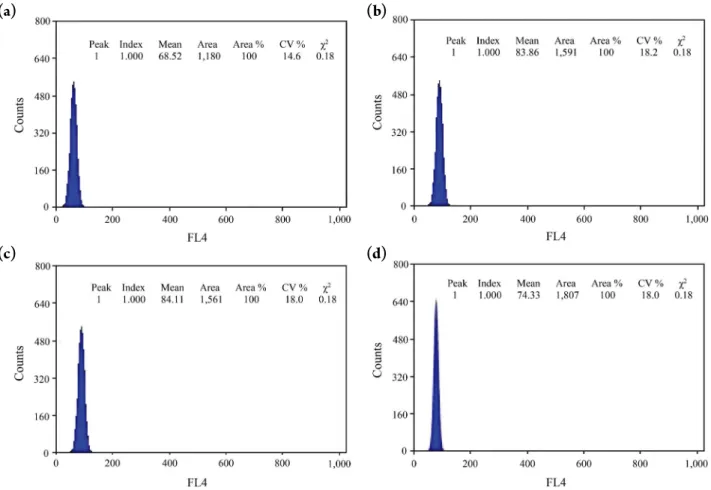 Fig. 1. Representative flowcytometry diagrams for the (a) gill, (b) muscle, and (c) mantle tissues of abalone, Haliotis discus hannai, and (d)  mud loach, Misgurnus mizolepis (standard reference)