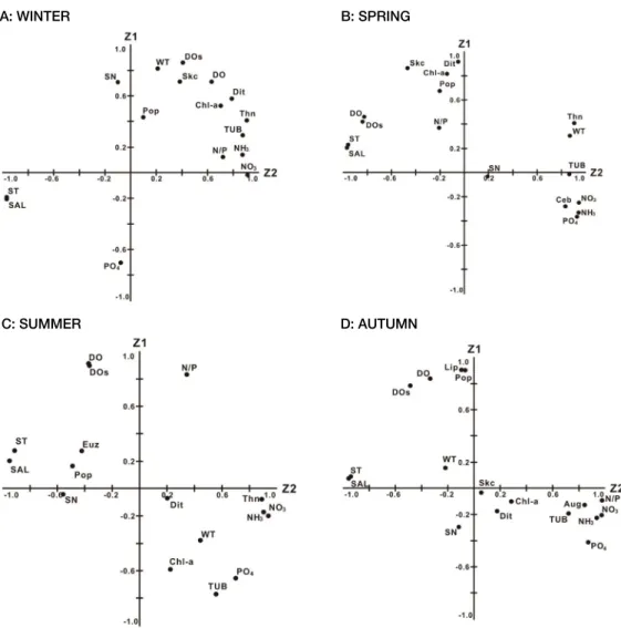 Fig. 9. Seasonal variations in loading factors on 1 st  and 2 nd  principal components by principal component analysis (PCA)