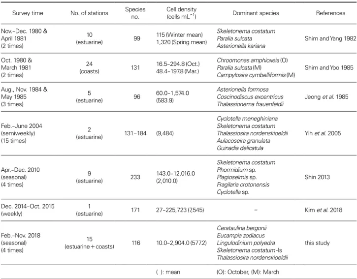 Table 4. Temporal variations in the parameters of the phytoplankton communities studied in the Geum river estuary Survey time No
