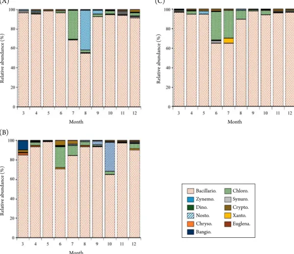 Fig. 3. Seasonal variations in cell counts (A) and chlorophyll-a content (B) at three sampling sites in the Han River in 2012.