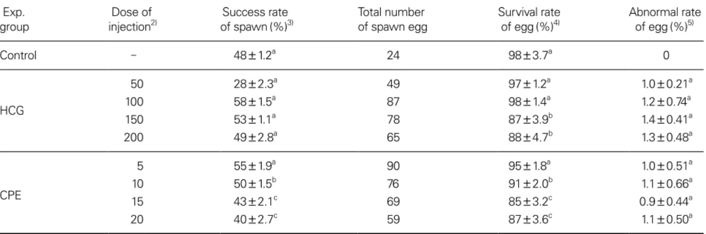 Table 3. Effect of human chorionic gonadotropin (HCG) and carp pituitary extract (CPE) on spawning in female marine medaka, Oryzias  dancena 1)