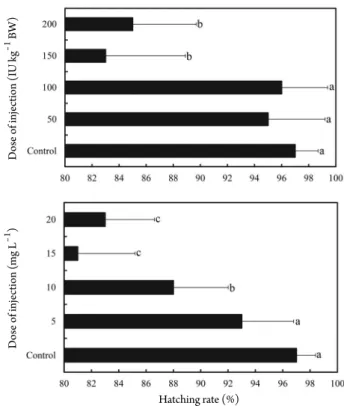 Fig. 2. Effect of human chorionic gonadotropin (HCG) and carp  pituitary extract (CPE) on the hatching rate of eggs in marine  me-daka, Oryzias dancena