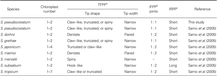 Table 1. Morphological comparison of S. pseudocostatum to other Skeletonema species        Species Chloroplast