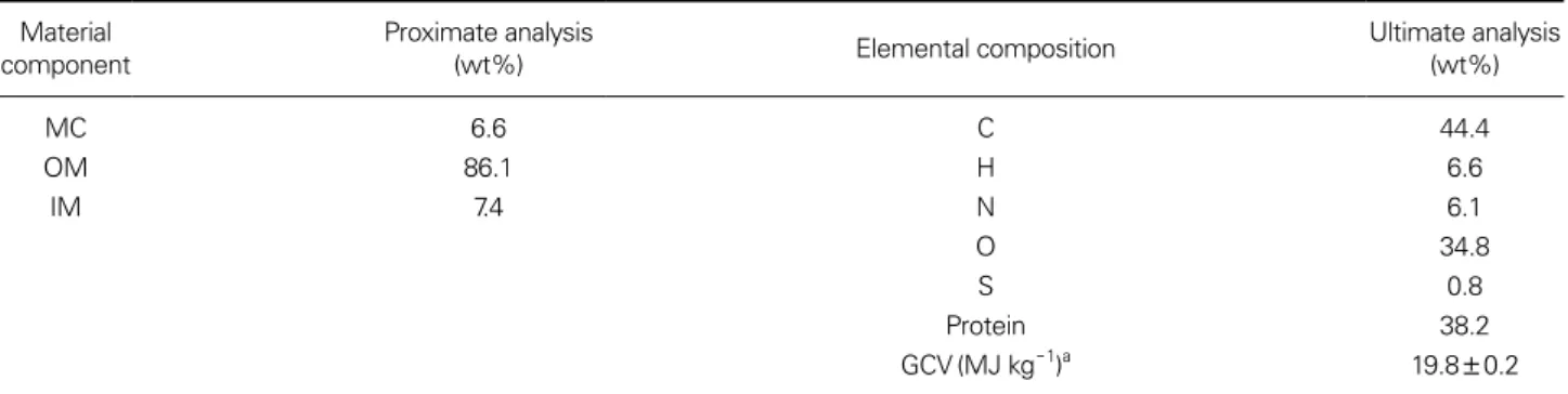 Fig. 6. TGA profile of M. singularis MM0003.