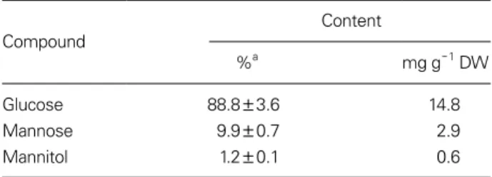Table 7. Monosaccharide composition of strain MM0003