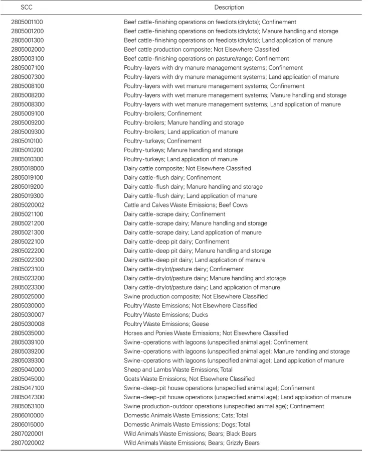 Table 2. Source classification codes (SCC) of livestock manure in the US (EPA 2016)