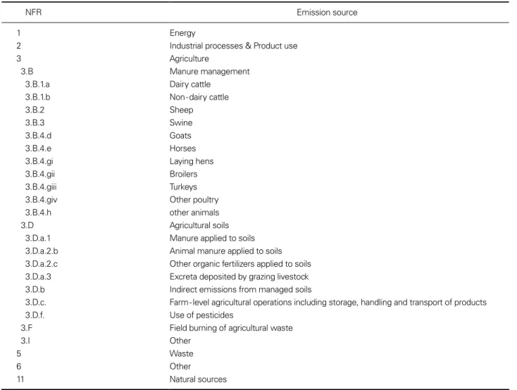 Table 3. Nomenclature for reporting (NFR) emission sources in Europe (EEA 2016)