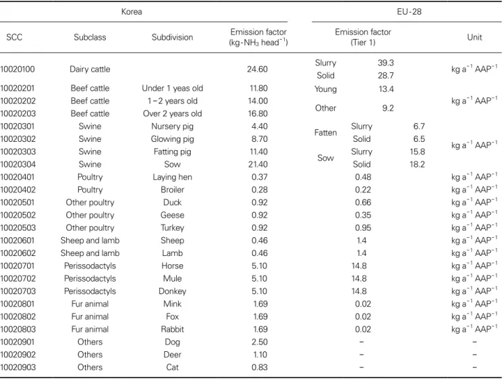 Table 4. Source classification codes (SCC) of livestock manure in Korea (NIER 2008) and comparison with EU-28 emission factor