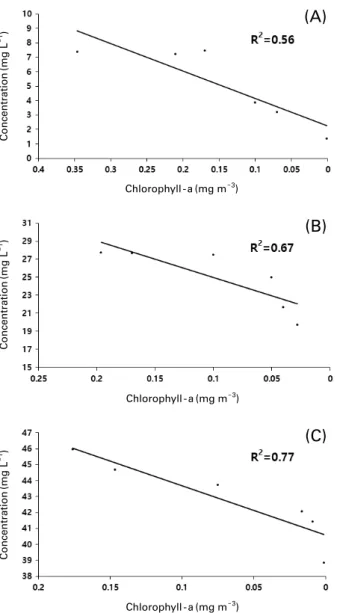 Fig. 11. Correlation between the concentration of Zn and the  growth of Ankistrodesmus bibraianus in synthetic wastewater  containing single Zn at various concentrations: (A) 100 mg L -1 , (B)  30 mg L -1 , and (C) 50 mg L -1 .