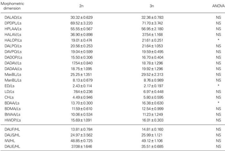 Table 1 shows the means of the morphometric dimen- dimen-sions of Far Eastern catfish, 1 year after hatching and  re-sults of ANOVA testing for differences among groups
