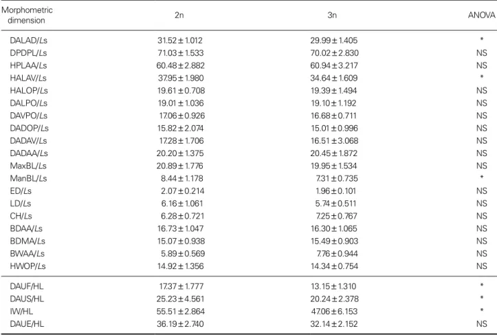 Table 2 shows the means of morphometric dimensions of  the fish 3 years after hatching and results of ANOVA testing  for differences among groups
