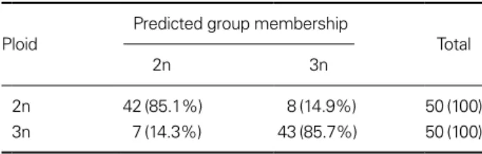 Table 5. Classification results of the most significant variables  between diploid and triploid Far Eastern catfish, Silurus asotus