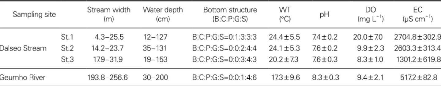 Table 1. Physical and chemical factors of each site in Dalseo Stream and Geumho River, South Korea        Sampling site Stream width 