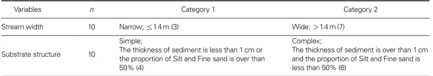 Table 1. The definition of categories regarding the environmental variables of the agricultural waterways