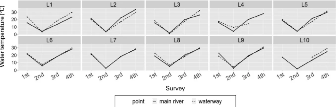 Fig. 2. Water temperature of the sampling locations.