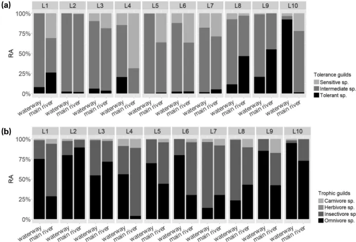 Fig. 3. Relative abundance of tolerant guilds (a) and trophic guilds (b) in the sampling locations with data collected in the 1 st  and 4 th  surveys.