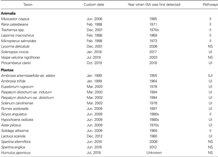 Table 1. List of invasive alien species in South Korea  (source: Biodiversity Act)