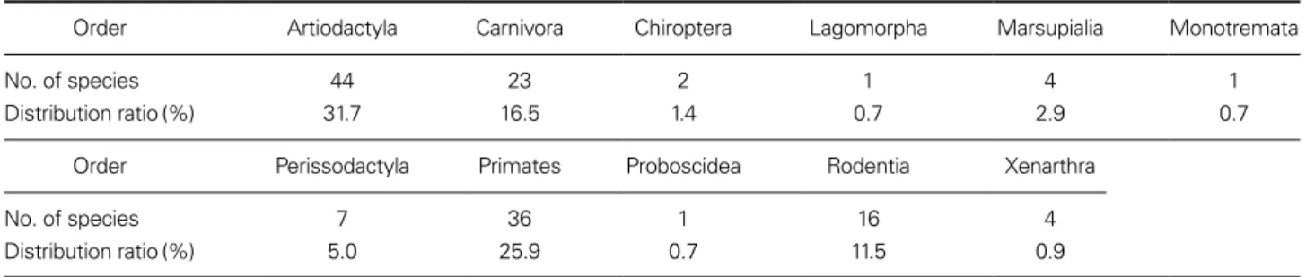 Table 2. Ratio of alien mammals per order introduced for zoo exhibit purposes
