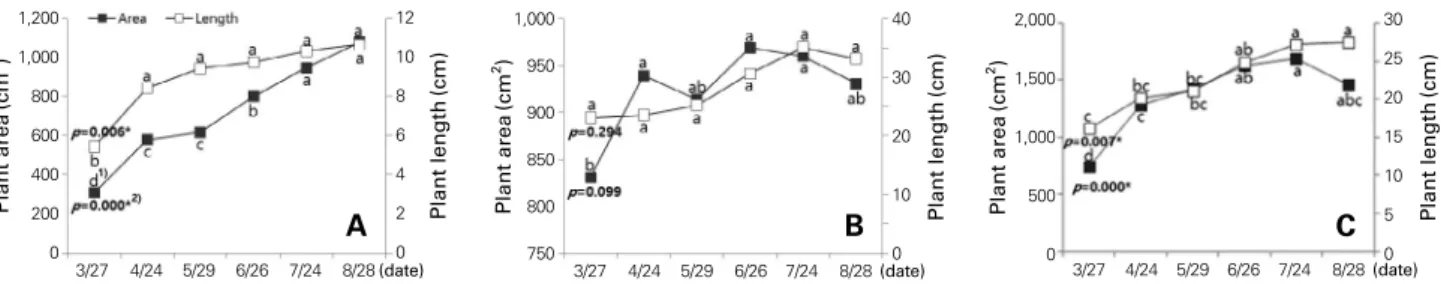 Fig. 5. Monthly variations of coverage area and plant length in  prostrate type plants (Sedum sarmentosum, Lysimachia  nummu-laria, and Phlox subulata)